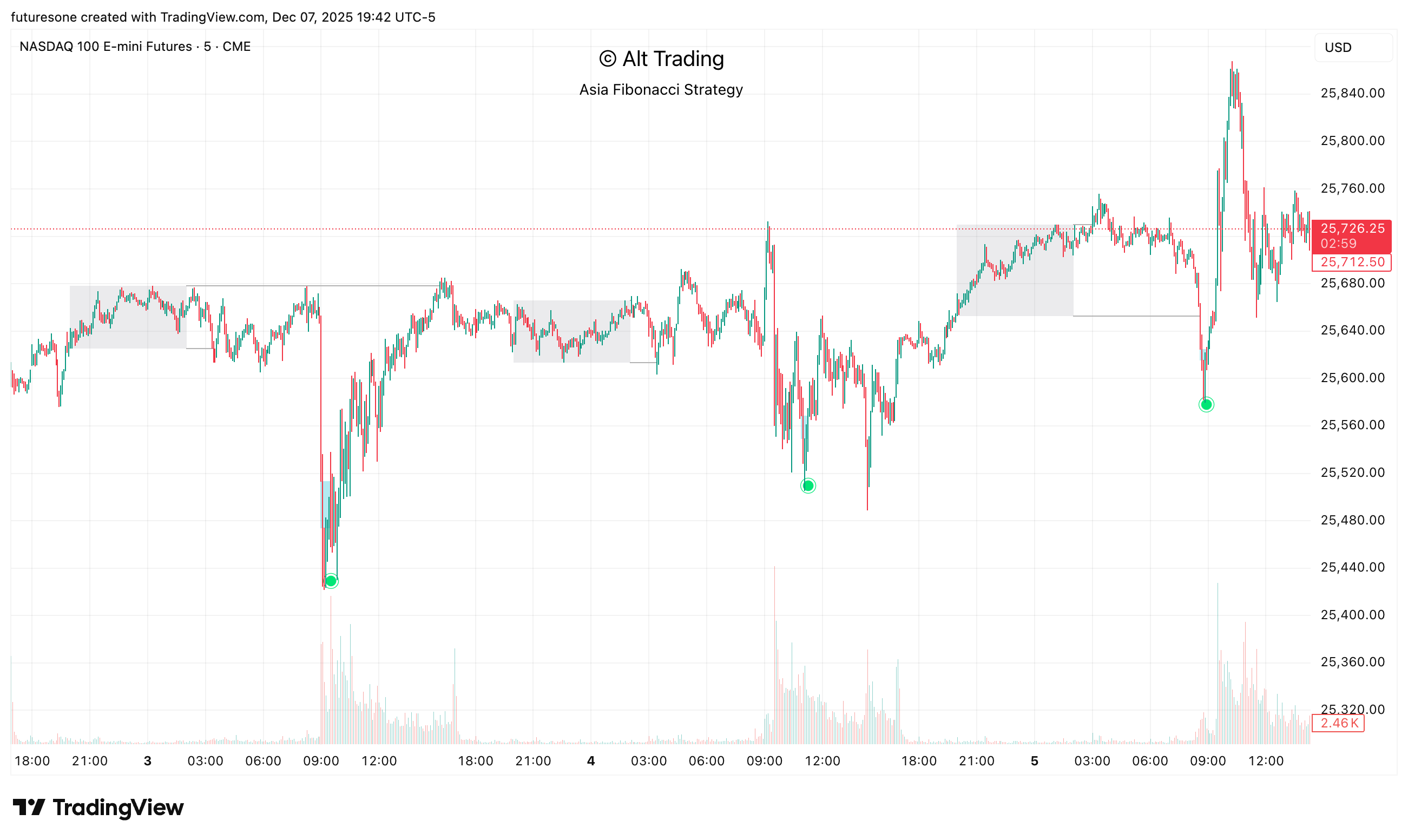 Alt Trading: Asia Fibonacci Strategy preview image