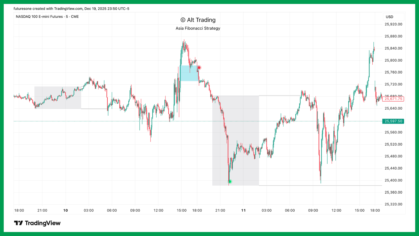 Example showing Asia range sweep followed by Fibonacci retracement entry
