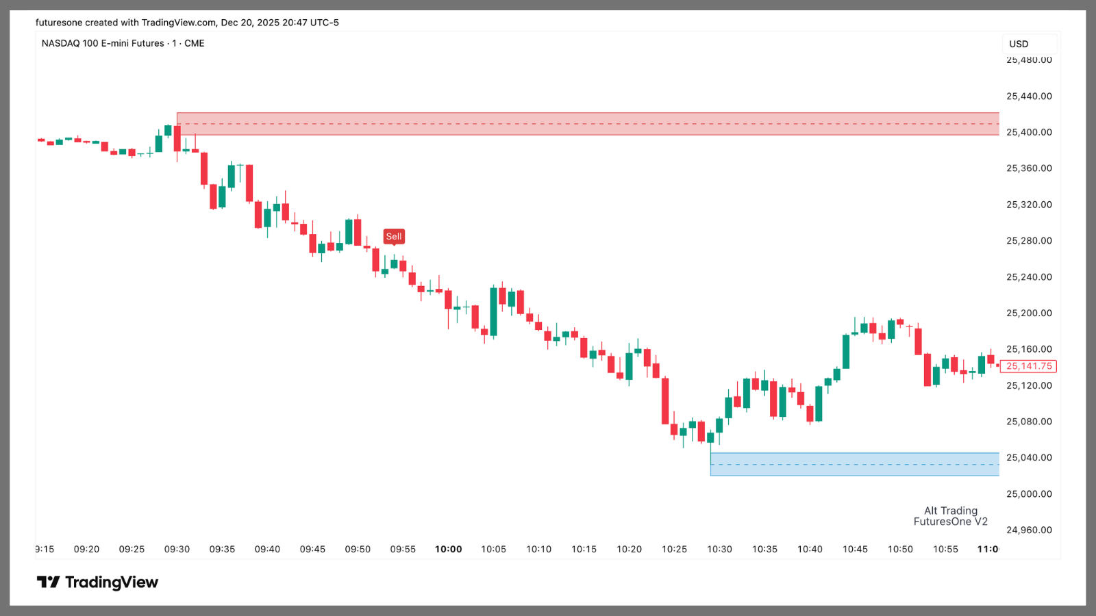 Alt Trading: FuturesOne V2 Strategy