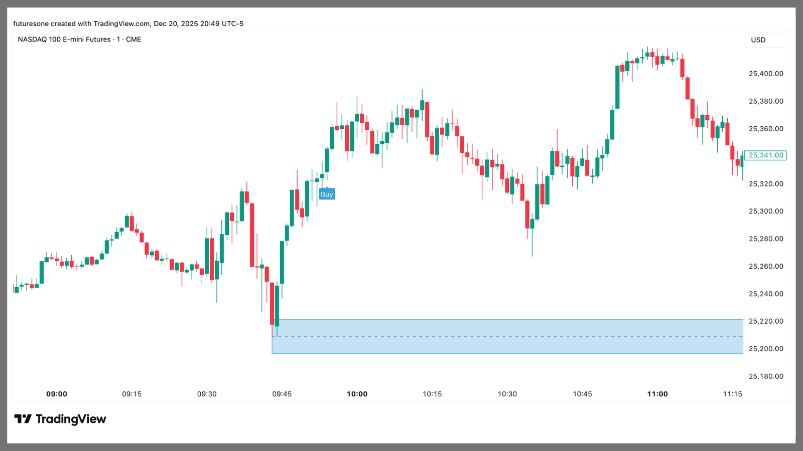 FuturesOne V2 Strategy Visualization