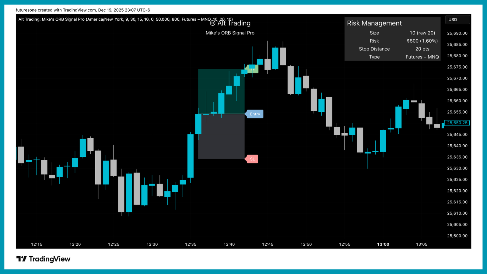 Example showing breakout signal with money management table calculations