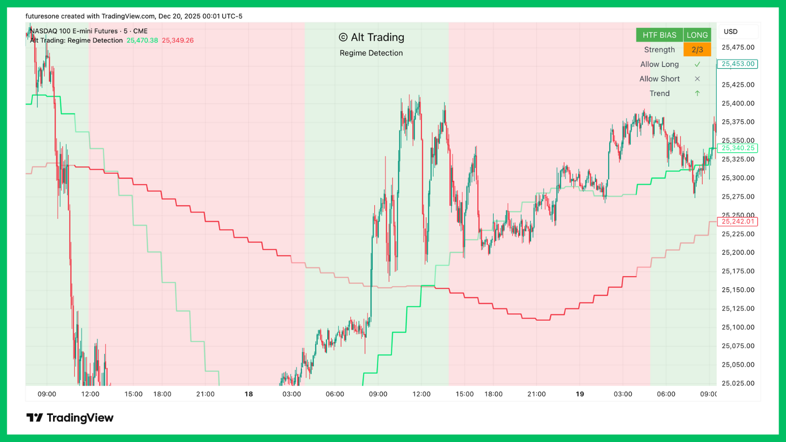 Example showing Long regime status with favorable conditions for bullish setups