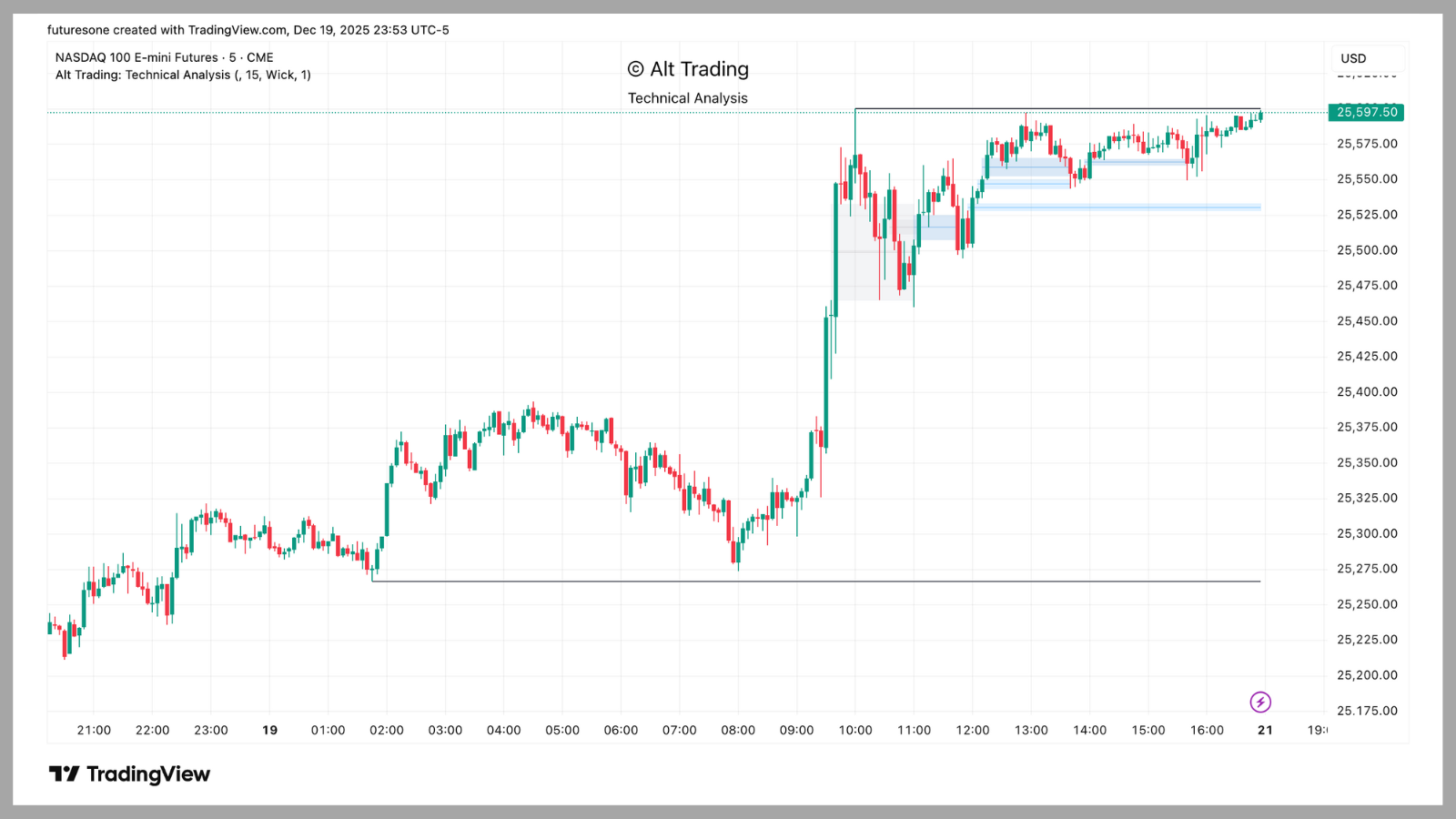 Example showing price reacting at PDH resistance level