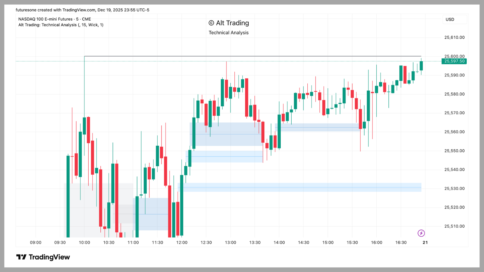 Example showing Fair Value Gap retracement entry zone