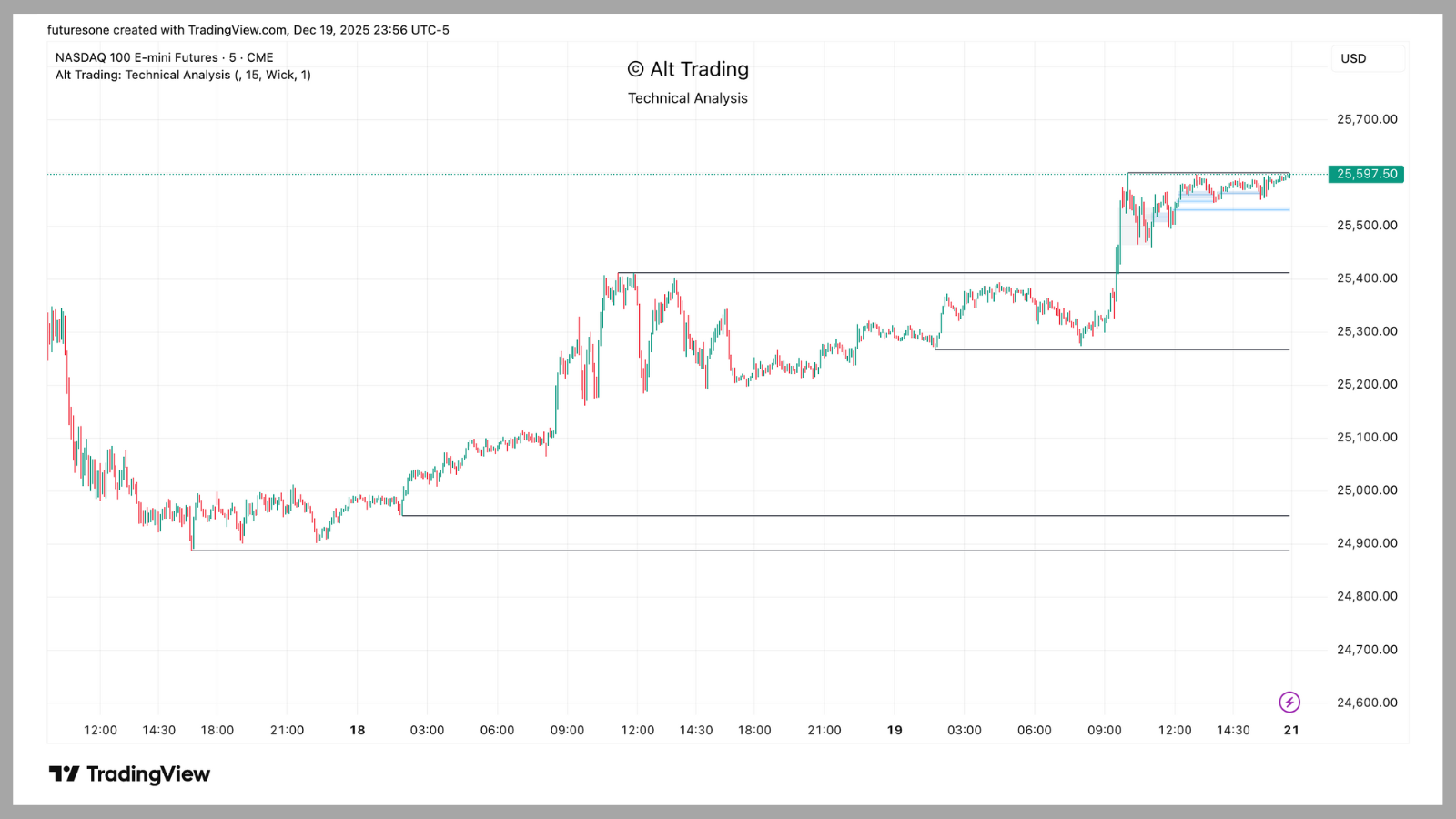 Example showing breakout validation distinguishing real moves from sweeps