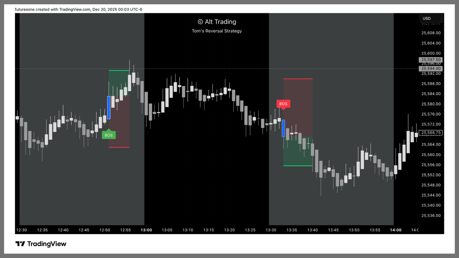 Example showing BOS reversal signal within blue window continuation period